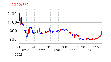 2022年6月2日 09:22前後のの株価チャート